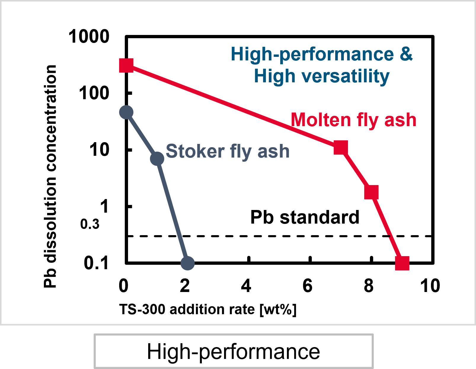 High-performance-chart-TS.png